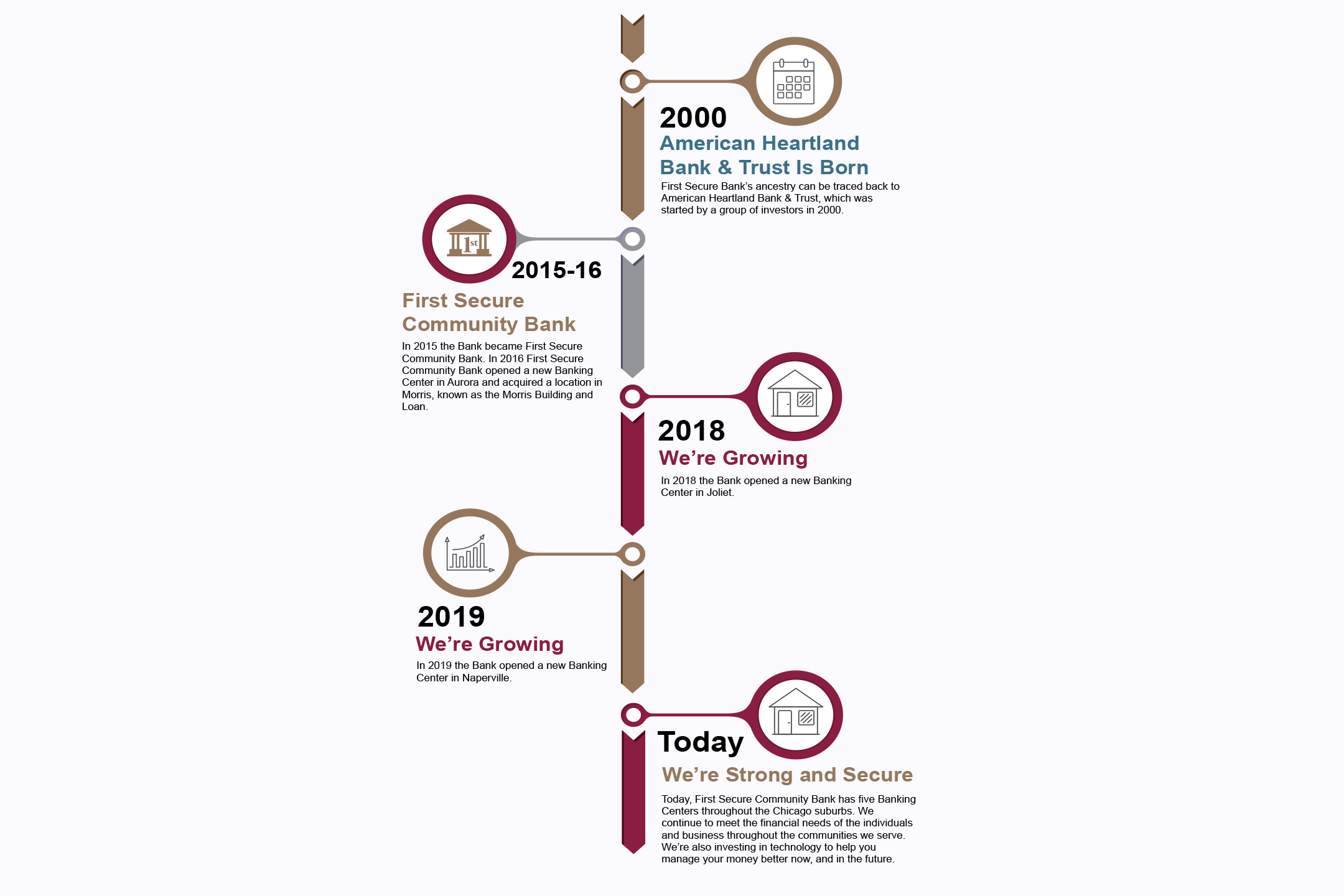 FSBT Timeline
